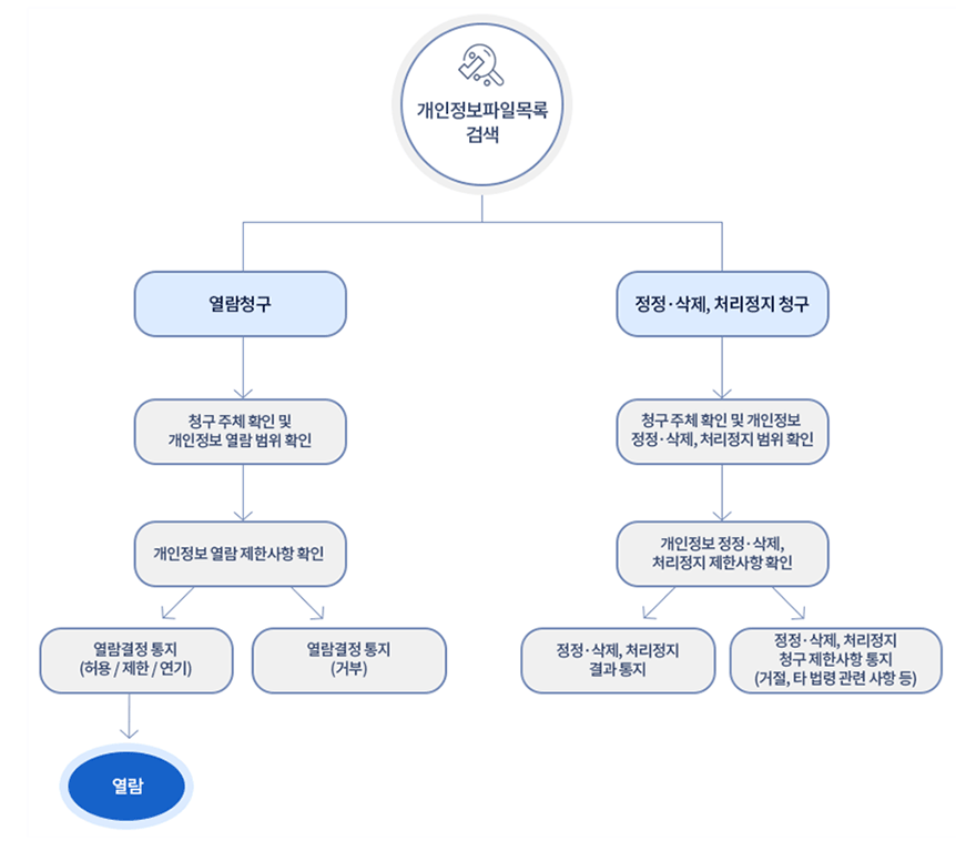 제 5조 개인정보 열람, 정정ㆍ삭제, 처리정지 요구권등 정보주체의 권리ㆍ의무 및 그 행사방법 처리 절차. 하단 내용 참고