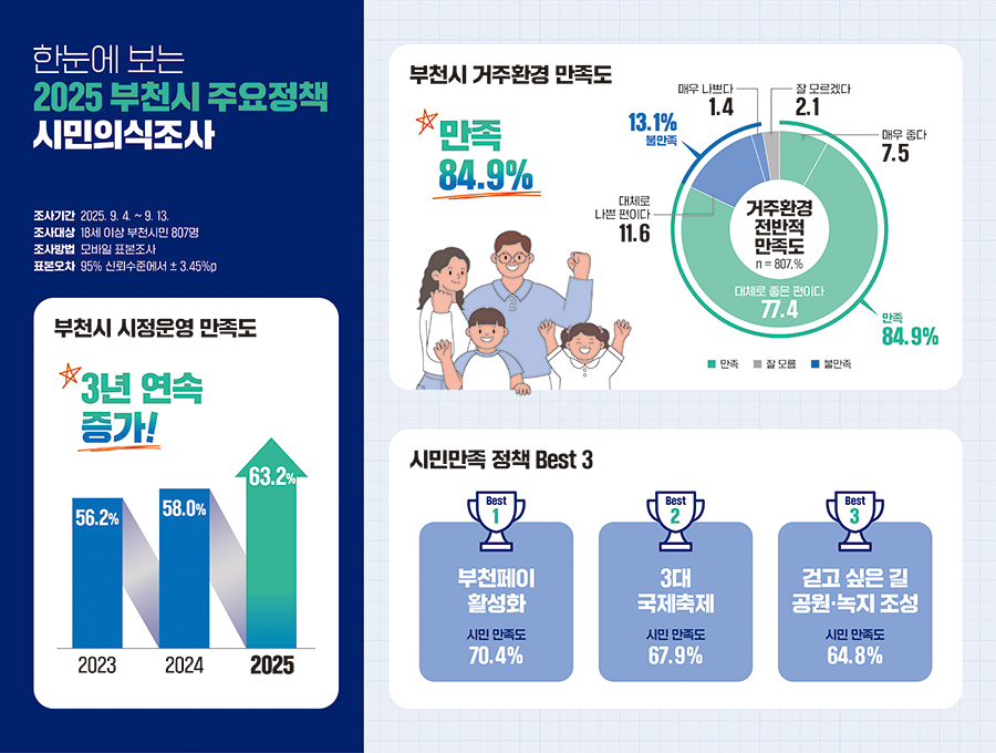 부천시민 84.9% ‘살기 좋은 도시’… 2025 부천시 시민의식조사