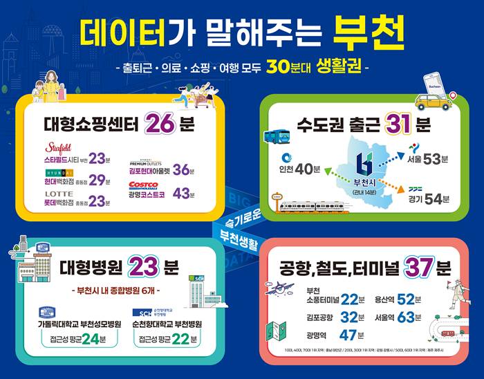 부천시, 생활이동 데이터 분석…‘30분대 생활권’ 확인