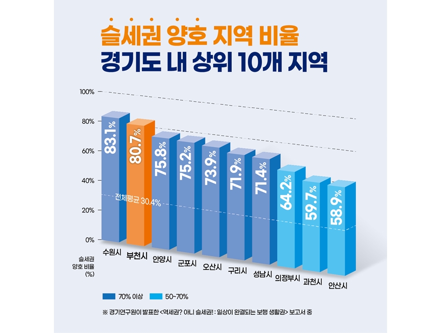 부천시, 슬세권 지수 경기도 2위…도보 10분 생활권 입증